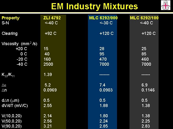 EM Industry Mixtures Property S-N ZLI 4792 <-40 C MLC 6292/000 <-30 C MLC