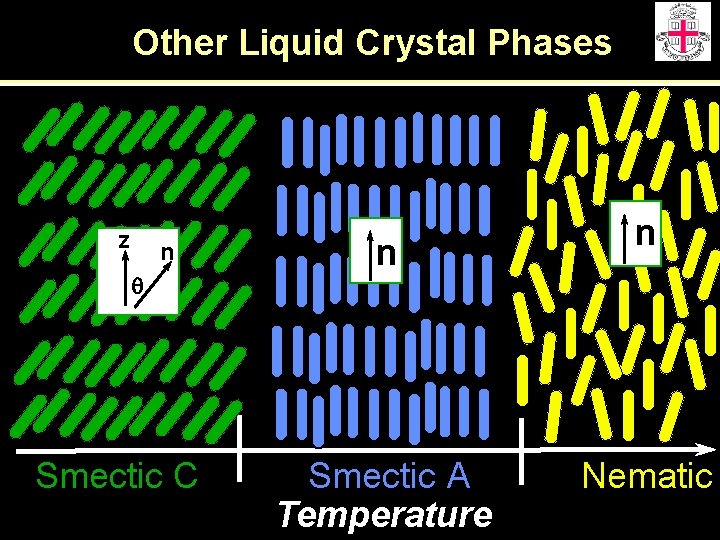 Other Liquid Crystal Phases z n q Smectic C n Smectic A Temperature n