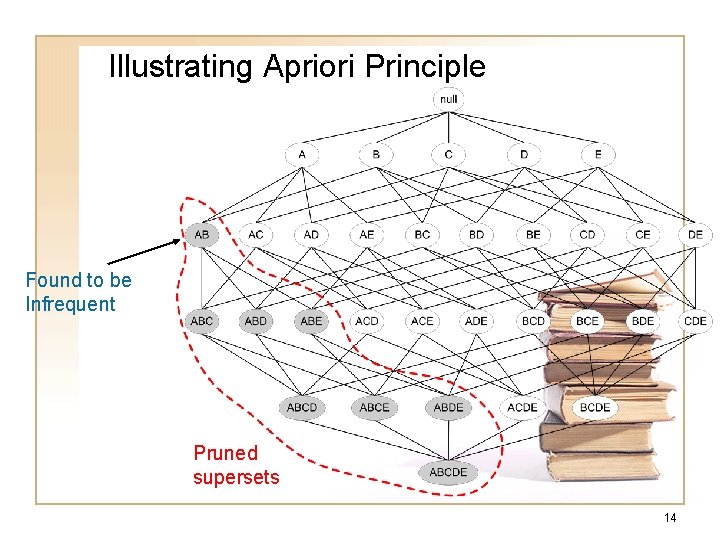 Illustrating Apriori Principle Found to be Infrequent Pruned supersets 14 Illustrating Apriori Principle Found to be Infrequent Pruned supersets 14