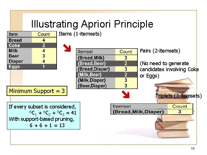 Illustrating Apriori Principle Items (1 -itemsets) Pairs (2 -itemsets) (No need to generate candidates Illustrating Apriori Principle Items (1 -itemsets) Pairs (2 -itemsets) (No need to generate candidates