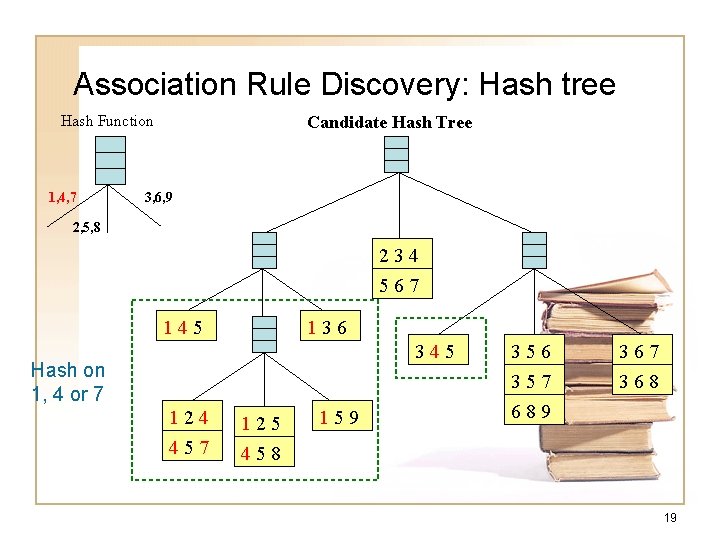 Association Rule Discovery: Hash tree Hash Function 1, 4, 7 Candidate Hash Tree 3, Association Rule Discovery: Hash tree Hash Function 1, 4, 7 Candidate Hash Tree 3,