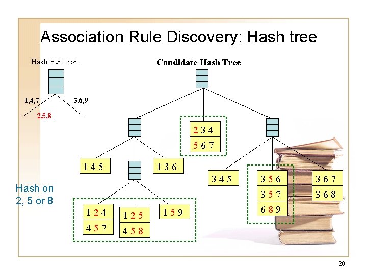 Association Rule Discovery: Hash tree Hash Function 1, 4, 7 Candidate Hash Tree 3, Association Rule Discovery: Hash tree Hash Function 1, 4, 7 Candidate Hash Tree 3,