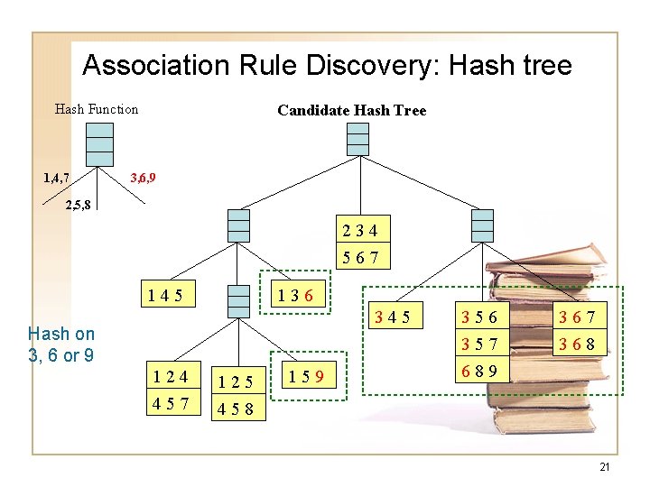 Association Rule Discovery: Hash tree Hash Function 1, 4, 7 Candidate Hash Tree 3, Association Rule Discovery: Hash tree Hash Function 1, 4, 7 Candidate Hash Tree 3,