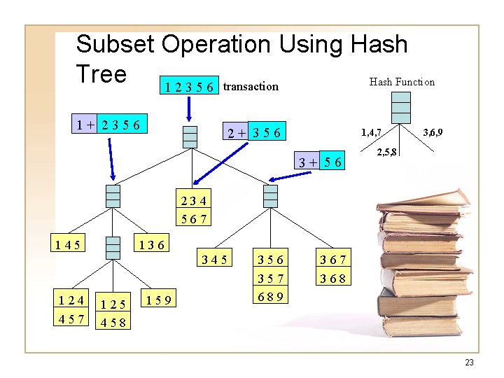Subset Operation Using Hash Tree 1 2 3 5 6 transaction Hash Function 1+ Subset Operation Using Hash Tree 1 2 3 5 6 transaction Hash Function 1+