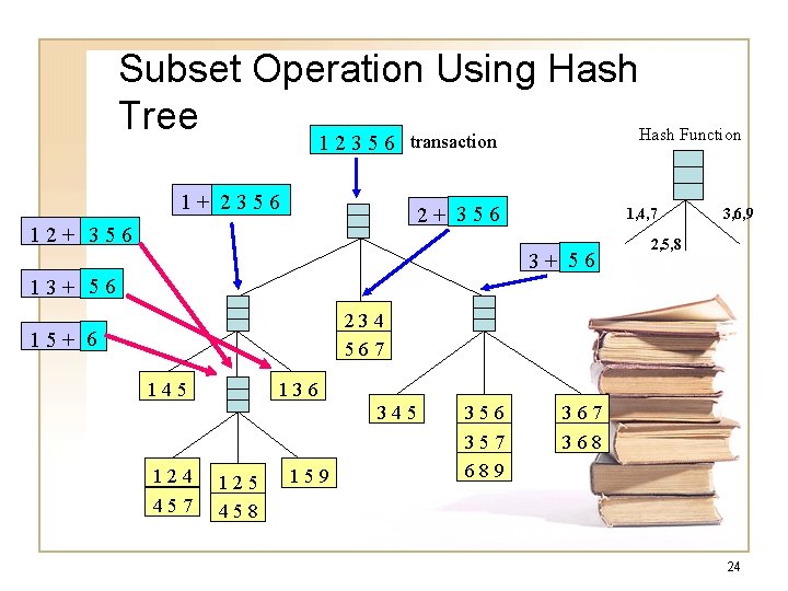 Subset Operation Using Hash Tree Hash Function transaction 12356 1+ 2356 2+ 356 1, Subset Operation Using Hash Tree Hash Function transaction 12356 1+ 2356 2+ 356 1,