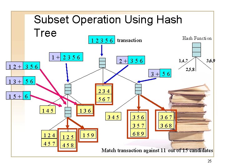 Subset Operation Using Hash Tree Hash Function transaction 12356 1+ 2356 2+ 356 1, Subset Operation Using Hash Tree Hash Function transaction 12356 1+ 2356 2+ 356 1,