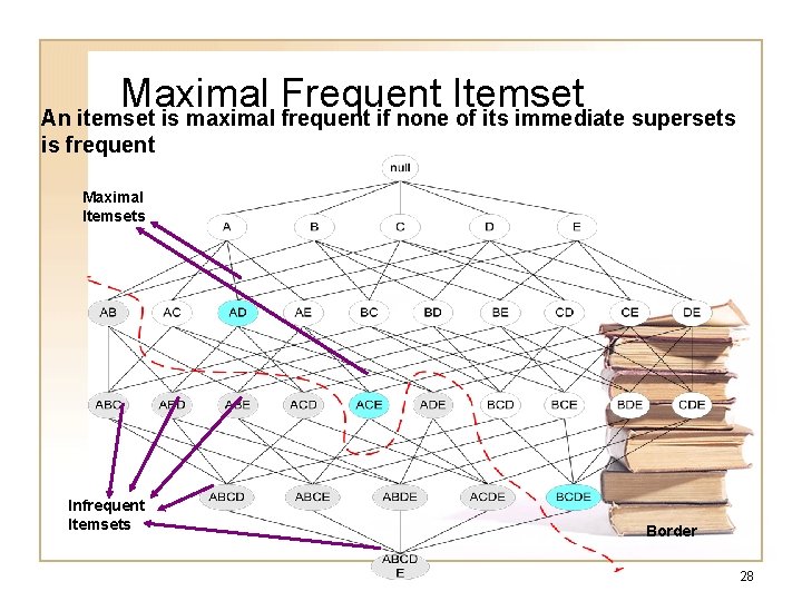 Maximal Frequent Itemset An itemset is maximal frequent if none of its immediate supersets Maximal Frequent Itemset An itemset is maximal frequent if none of its immediate supersets