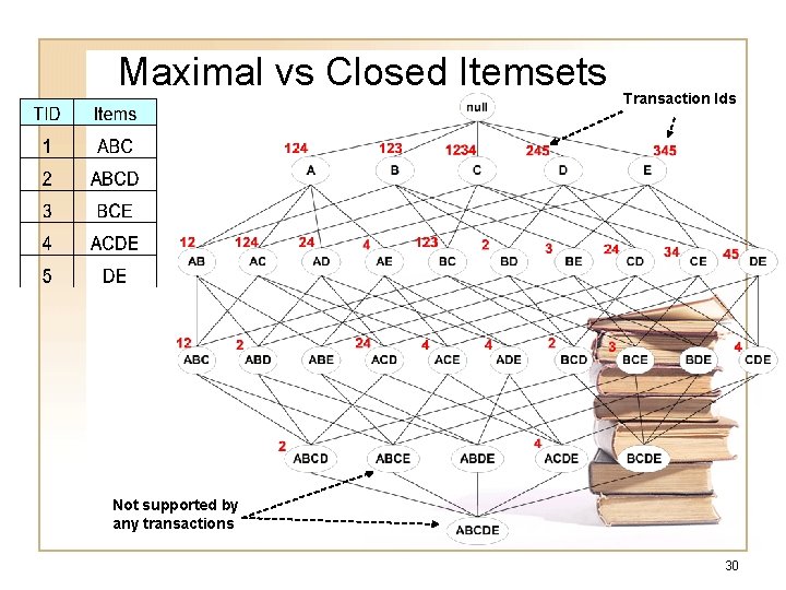 Maximal vs Closed Itemsets Transaction Ids Not supported by any transactions 30 Maximal vs Closed Itemsets Transaction Ids Not supported by any transactions 30