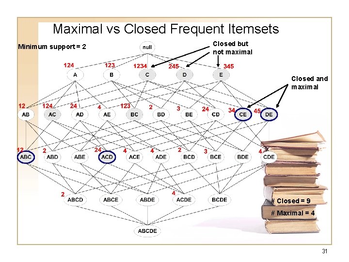 Maximal vs Closed Frequent Itemsets Minimum support = 2 Closed but not maximal Closed Maximal vs Closed Frequent Itemsets Minimum support = 2 Closed but not maximal Closed