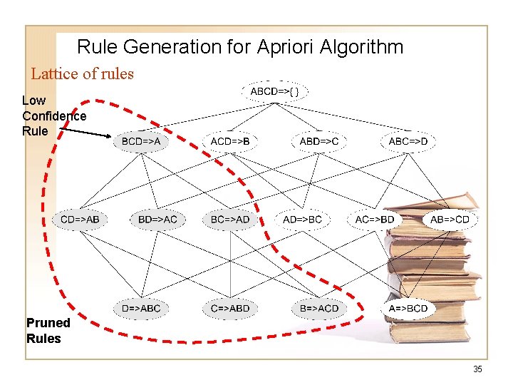 Rule Generation for Apriori Algorithm Lattice of rules Low Confidence Rule Pruned Rules 35 Rule Generation for Apriori Algorithm Lattice of rules Low Confidence Rule Pruned Rules 35