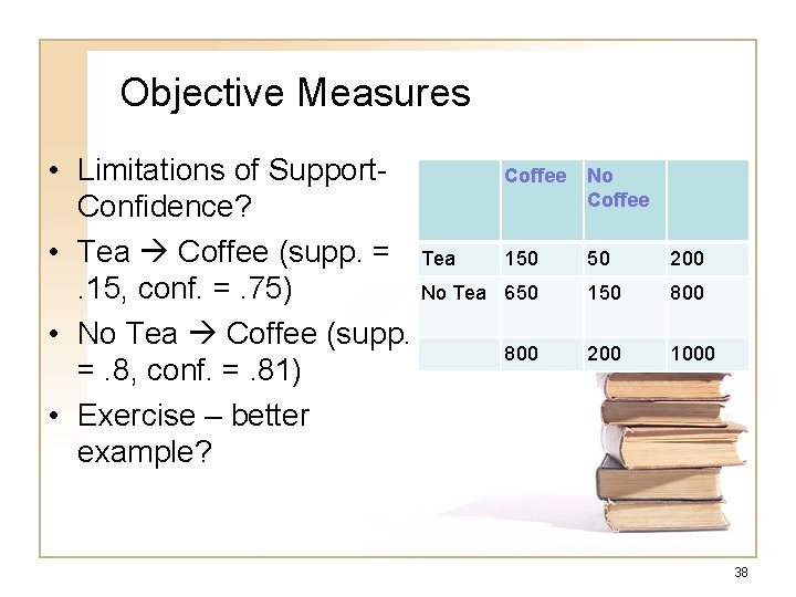 Objective Measures • Limitations of Support. Confidence? • Tea Coffee (supp. = Tea. 15, Objective Measures • Limitations of Support. Confidence? • Tea Coffee (supp. = Tea. 15,