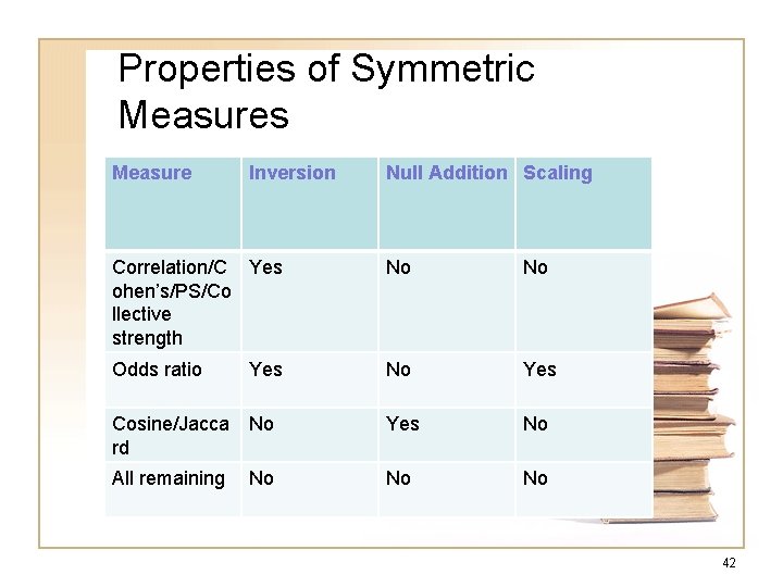 Properties of Symmetric Measures Measure Inversion Null Addition Scaling Correlation/C Yes ohen’s/PS/Co llective strength Properties of Symmetric Measures Measure Inversion Null Addition Scaling Correlation/C Yes ohen’s/PS/Co llective strength