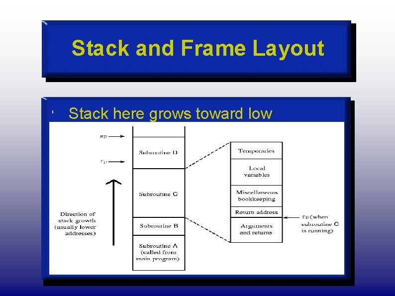 Stack and Frame Layout ' Stack here grows toward low addresses. 