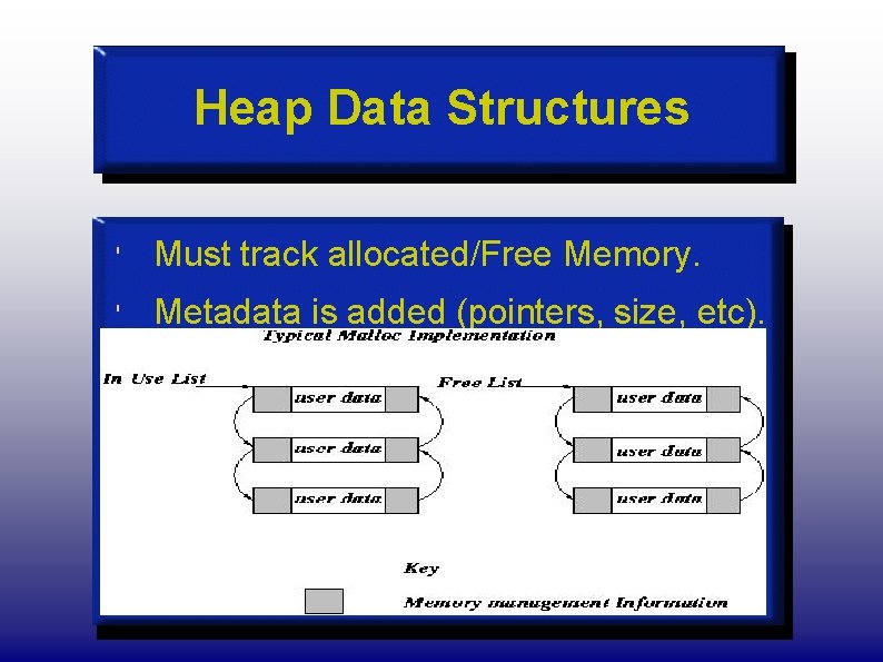 Heap Data Structures ' Must track allocated/Free Memory. ' Metadata is added (pointers, size,