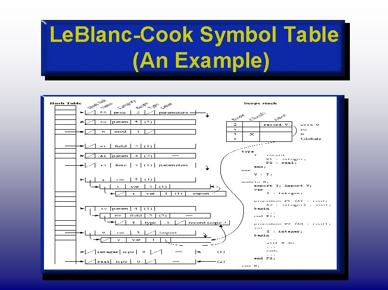 Le. Blanc-Cook Symbol Table (An Example) 
