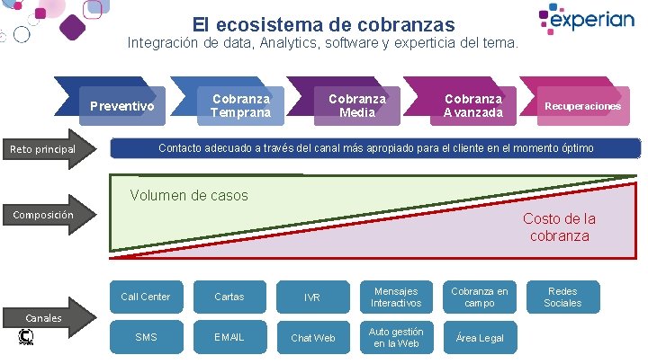 El ecosistema de cobranzas Integración de data, Analytics, software y experticia del tema. Cobranza