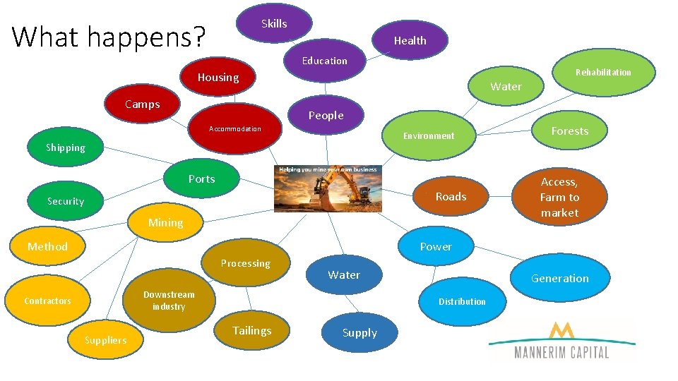 Skills What happens? Health Education Housing Camps Water People Accommodation Environment Shipping Ports Roads
