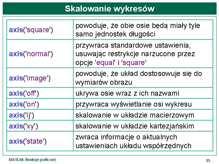 Skalowanie wykresów axis('square') powoduje, że obie osie będą miały tyle samo jednostek długości axis('normal')