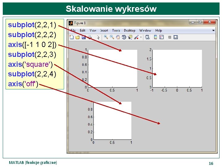 Skalowanie wykresów subplot(2, 2, 1) subplot(2, 2, 2) axis([-1 1 0 2]) subplot(2, 2,