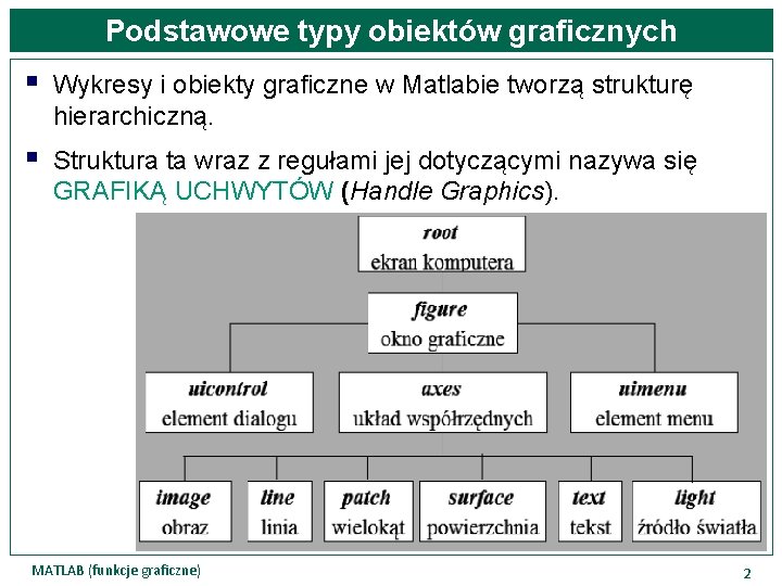 Podstawowe typy obiektów graficznych § Wykresy i obiekty graficzne w Matlabie tworzą strukturę hierarchiczną.