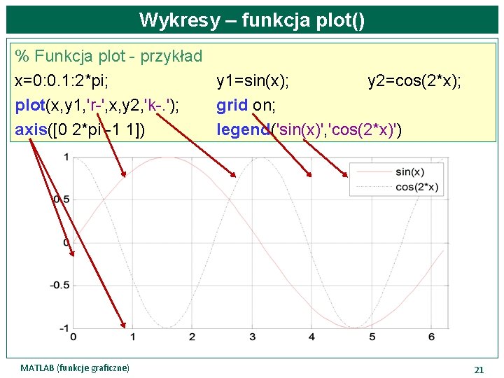 Wykresy – funkcja plot() % Funkcja plot - przykład x=0: 0. 1: 2*pi; y