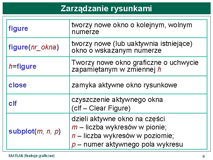 Zarządzanie rysunkami figure tworzy nowe okno o kolejnym, wolnym numerze figure(nr_okna) tworzy nowe (lub