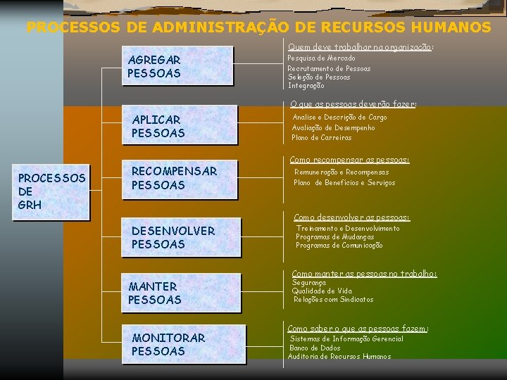 PROCESSOS DE ADMINISTRAÇÃO DE RECURSOS HUMANOS AGREGAR PESSOAS Quem deve trabalhar na organização: Pesquisa