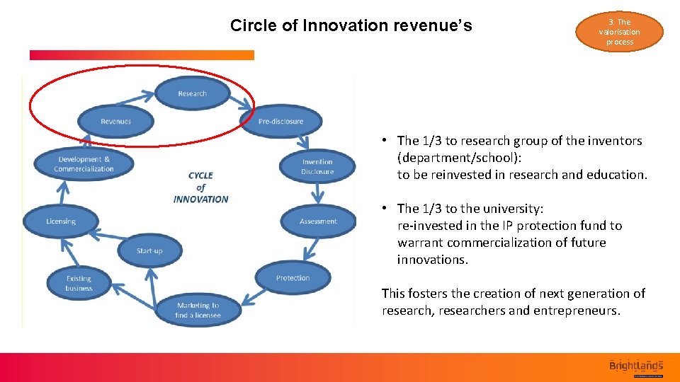 Circle of Innovation revenue’s 3. The valorisation process • The 1/3 to research group