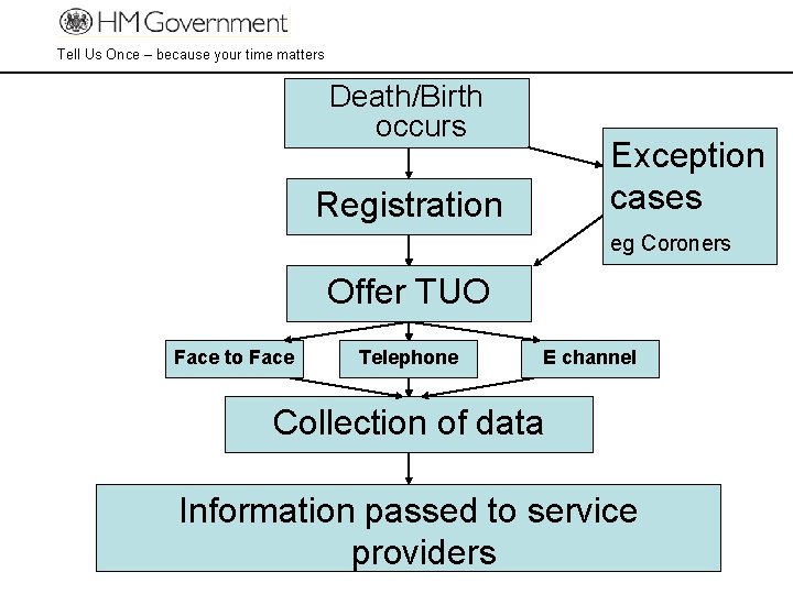 Tell Us Once – because your time matters Death/Birth occurs Exception cases Registration eg