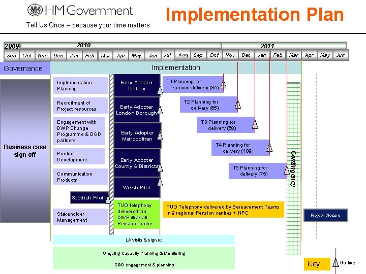 Implementation Plan Tell Us Once – because your time matters 2010 2009 Sep Oct