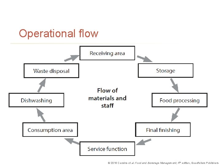 Operational flow © 2016 Cousins et al: Food and Beverage Management, 4 th edition,