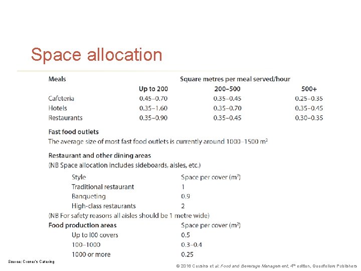 Space allocation Source: Croner’s Catering © 2016 Cousins et al: Food and Beverage Management,