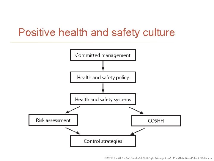 Positive health and safety culture © 2016 Cousins et al: Food and Beverage Management,