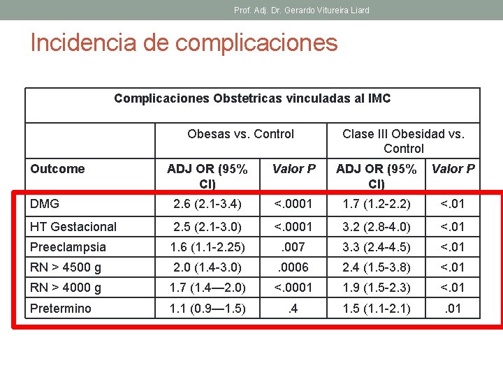 Prof. Adj. Dr. Gerardo Vitureira Liard Incidencia de complicaciones Complicaciones Obstetricas vinculadas al IMC