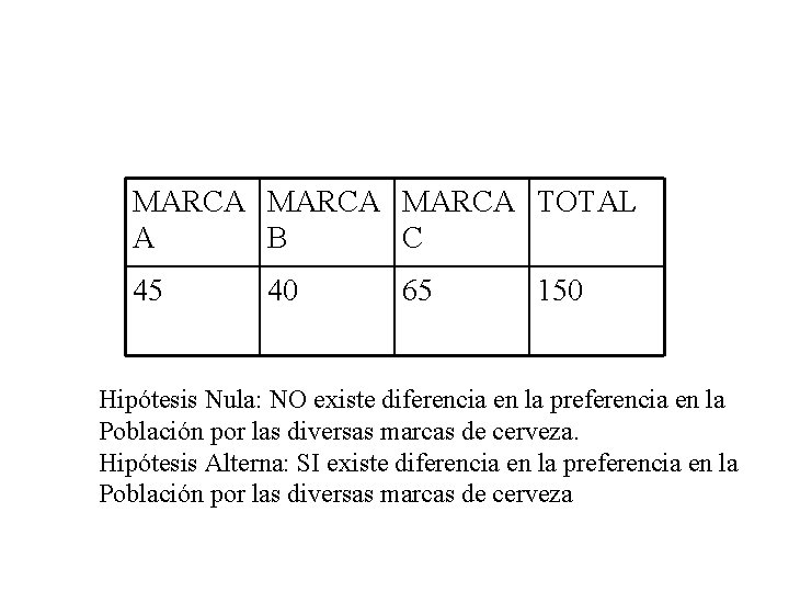 MARCA TOTAL A B C 45 40 65 150 Hipótesis Nula: NO existe diferencia