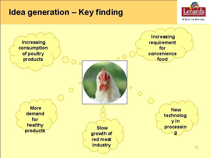 Idea generation – Key finding Increasing requirement for convenience food Increasing consumption of poultry