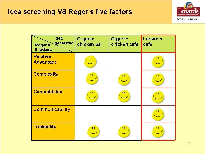 Idea screening VS Roger’s five factors Roger’s 5 factors Idea Organic generated chicken bar