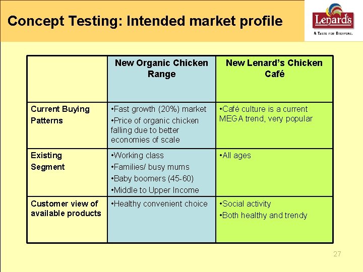 Concept Testing: Intended market profile New Organic Chicken Range New Lenard’s Chicken Café Current