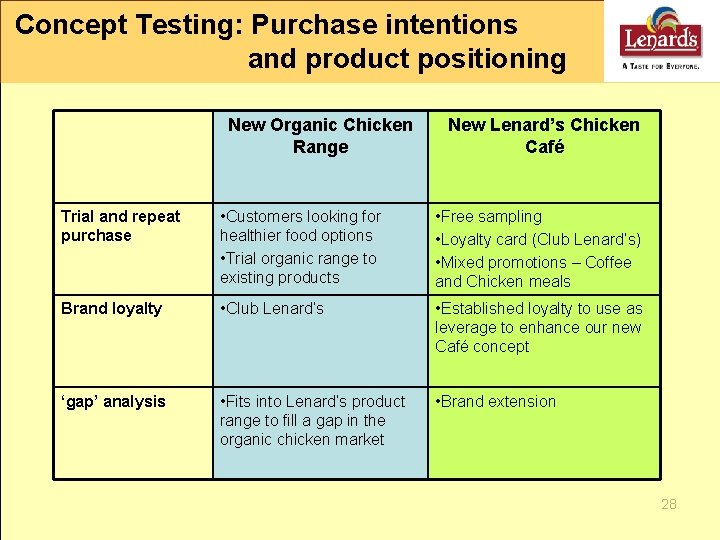 Concept Testing: Purchase intentions and product positioning New Organic Chicken Range New Lenard’s Chicken