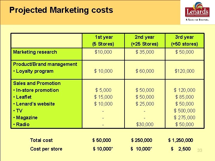 Projected Marketing costs 1 st year (5 Stores) 2 nd year (+25 Stores) 3