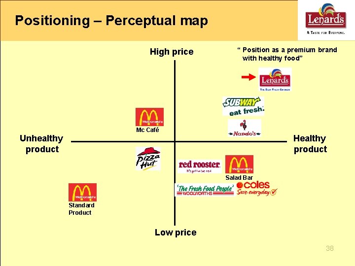 Positioning – Perceptual map High price “ Position as a premium brand with healthy