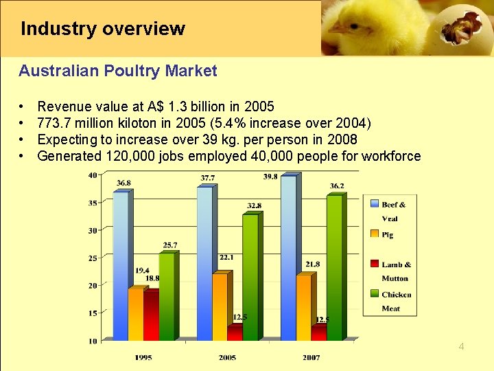 Industry overview Australian Poultry Market • • Revenue value at A$ 1. 3 billion