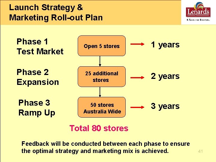 Launch Strategy & Marketing Roll-out Plan Phase 1 Test Market Open 5 stores 1