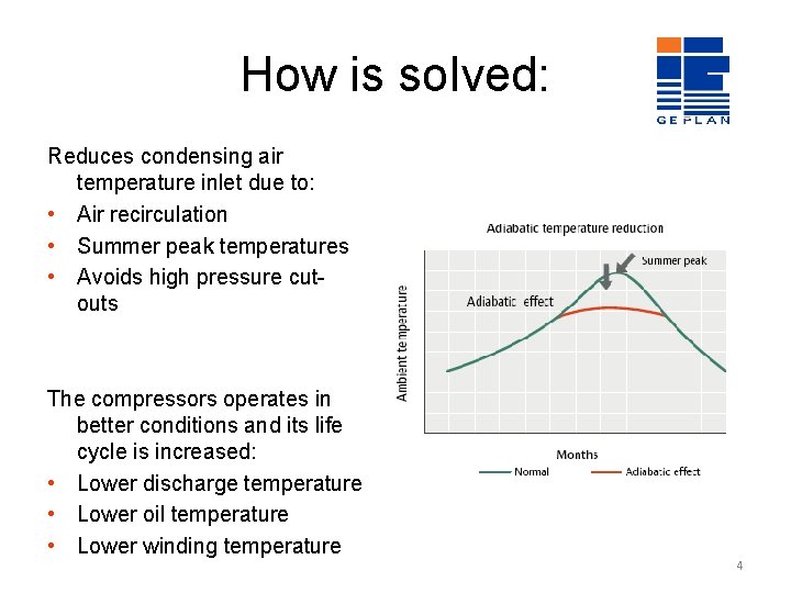 How is solved: Reduces condensing air temperature inlet due to: • Air recirculation •