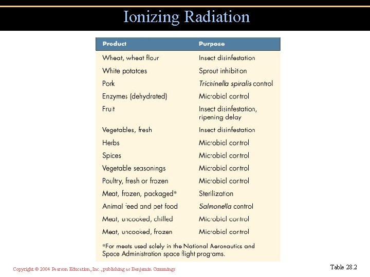 Ionizing Radiation Copyright © 2004 Pearson Education, Inc. , publishing as Benjamin Cummings Table