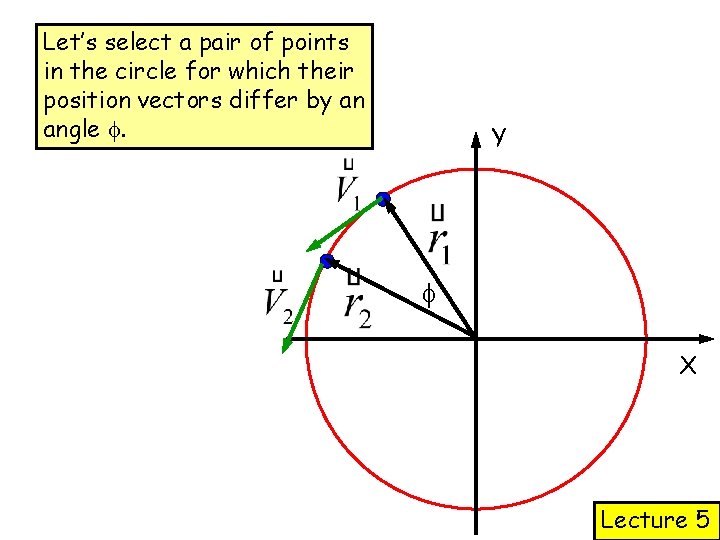 Let’s select a pair of points in the circle for which their position vectors