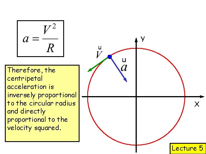 Y Therefore, the centripetal acceleration is inversely proportional to the circular radius and directly