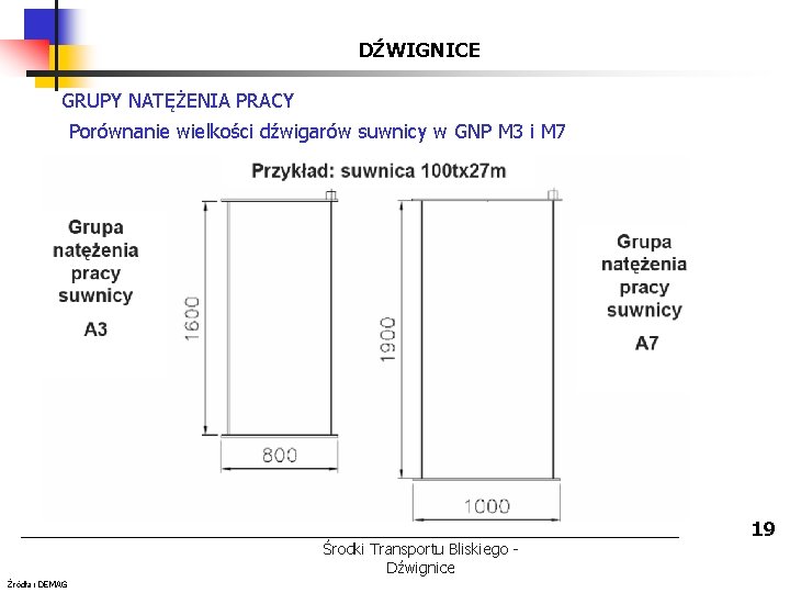 DŹWIGNICE GRUPY NATĘŻENIA PRACY Porównanie wielkości dźwigarów suwnicy w GNP M 3 i M