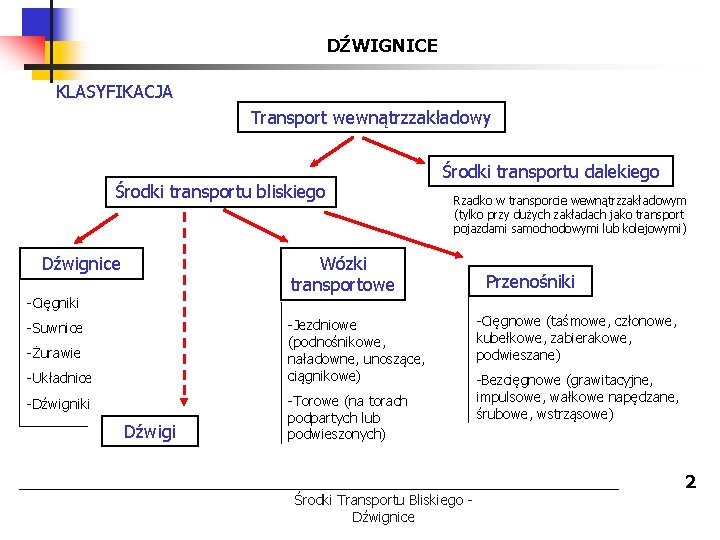 DŹWIGNICE KLASYFIKACJA Transport wewnątrzzakładowy Środki transportu bliskiego Środki transportu dalekiego Rzadko w transporcie wewnątrzzakładowym