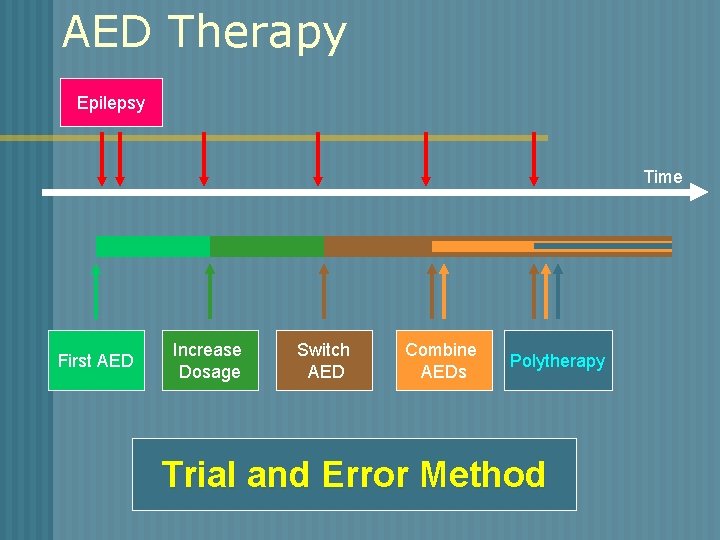 AED Therapy Epilepsy Time First AED Increase Dosage Switch AED Combine AEDs Polytherapy Trial